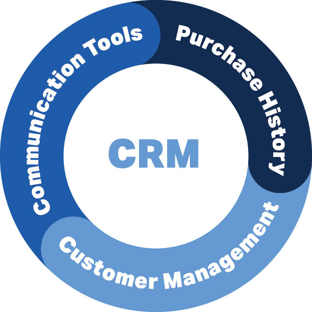 D'Lume Biz CRM dashboard displayed on iPad showing customer profiles and messaging tools